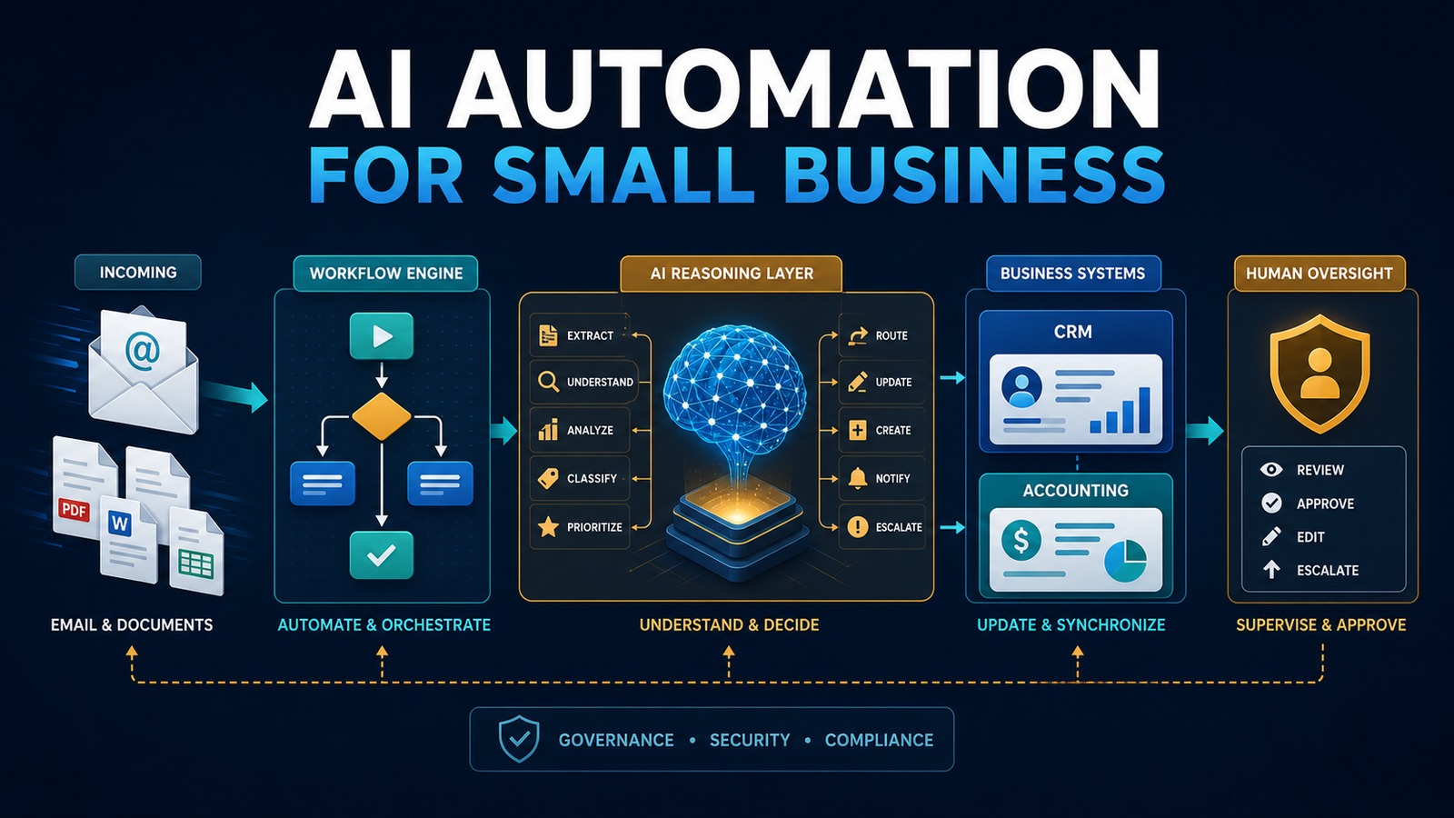AI automation architecture for small businesses showing email, workflow orchestration, AI reasoning, business systems, and human oversight